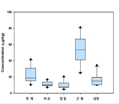 가시발새우 내 메틸수은 분포