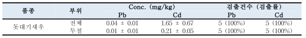 돗대기새우 내 납, 카드뮴 농도 및 검출률