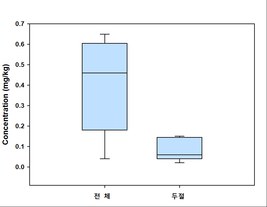 꽃새우 내 카드뮴 분포