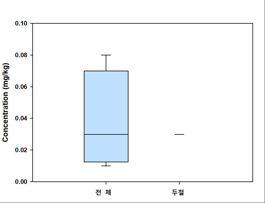 그라비새우 내 납 분포