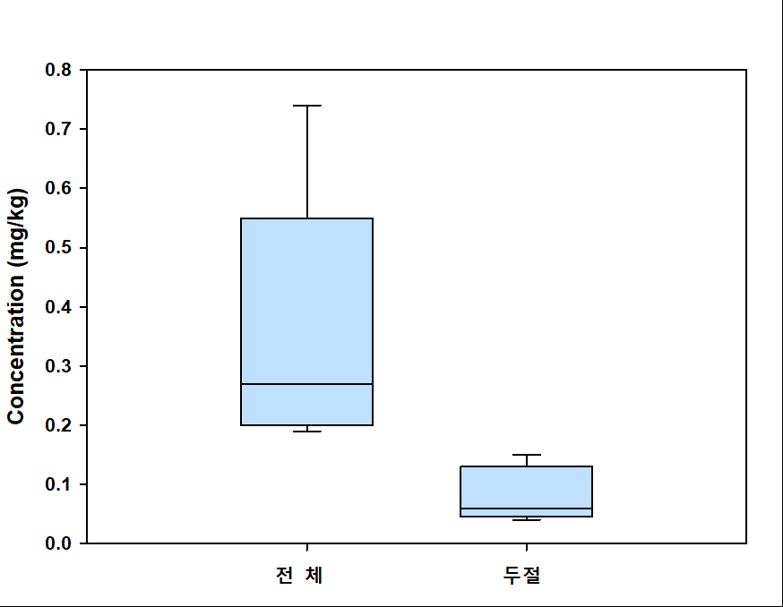 그라비새우 내 카드뮴 분포