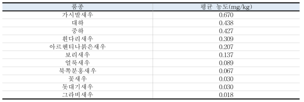 새우류 품종별 납 평균 농도