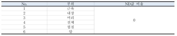 새우류 부위별 총수은 ND 값 비율