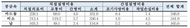 혈중 중금속이 야기하는 직·간접 질병비용 추정 결과