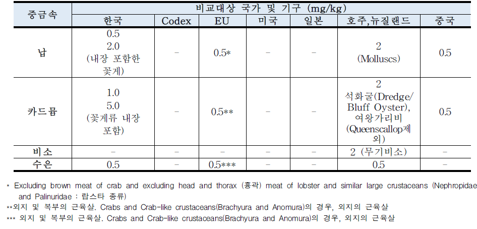 주요 제외국의 갑각류의 중금속 기준 및 규격