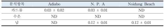 나이지리아 3개 지역 내 새우의 중금속 함량 (unit : mg/kg)