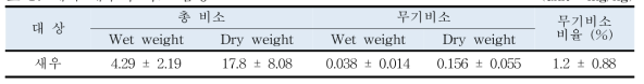 태국 새우의 비소 함량 (unit : mg/kg)