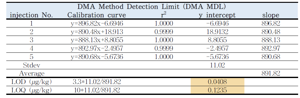 DMA 방법검출한계 결과(LOD, LOQ 및 r2)
