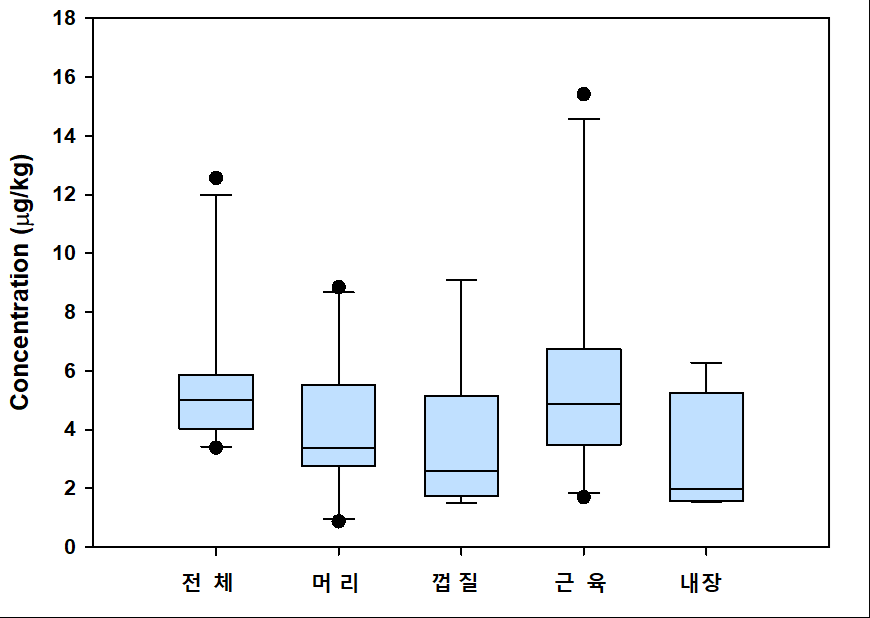 보리새우 내 메틸수은 분포