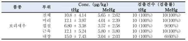 보리새우 내 총수은, 메틸수은 농도 및 검출률