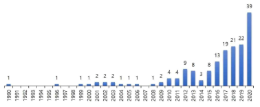 RNA 전달 분야 특허 동향