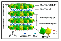 층상 이중 수산화물 (Layered double hydroxide, LDH)의 형성 및 화학적 구조(Applied Clay Science, 2020, 199, 105868)