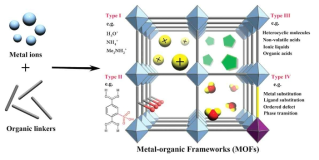 MOF의 기본 구조(Advanced Materials, 2020, 32(21), 1907090)