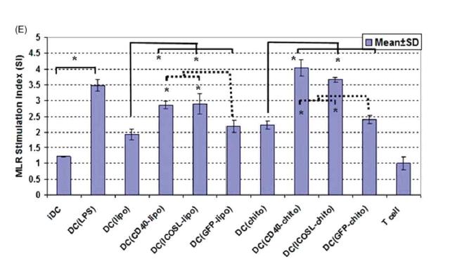 키토산 나노 입자를 통한 MLR 활성도 그래프 (Immunopharmacology and immunotoxicology, 2018, 40.5: 375～386)