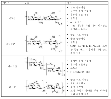 다양한 다당류의 구조 및 장점