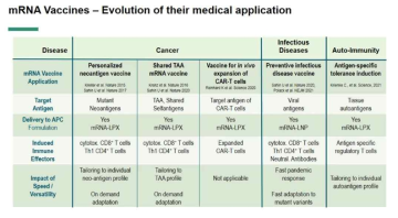 mRNA 백신의 의학적 적용 범위 출처) adopted from 2021 AACR presentation by Dr. Sahin U