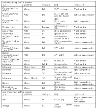 mRNA 백신의 적용 예 출처 adopted from Ulmer JB. & Geall AJ. Curr. Opin. Immunol 2016