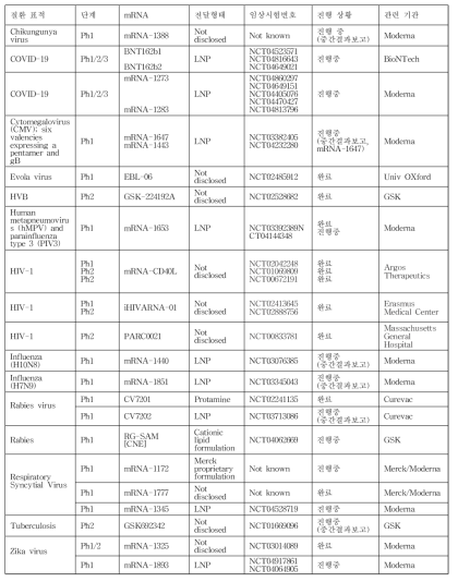 현재 임상시험 중인 감염병 mRNA 백신 출처 npj Vaccines (2020) 5:11 ; https://clinicaltrials.gov as of 2021-06-10