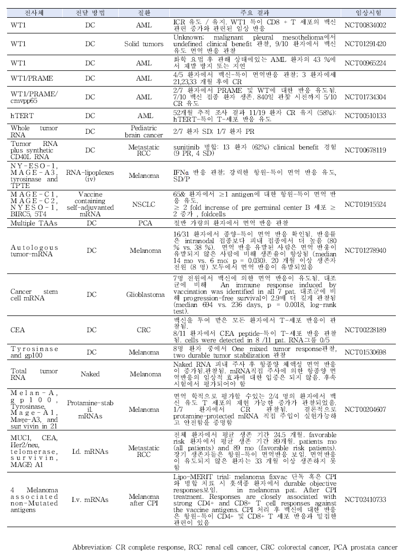 mRNA 기반 암 치료백신 개발 임상시험 목록 인용: Molecular Cancer (2021) 20:52