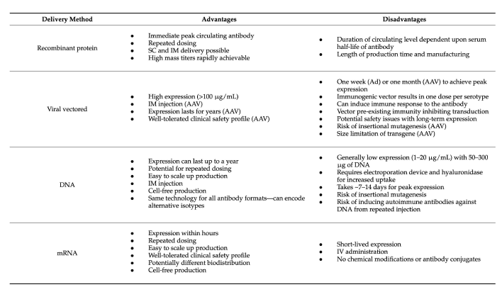 다양한 항체 발현 기술들의 장단점 (Deal et al., Vaccines, 2021)