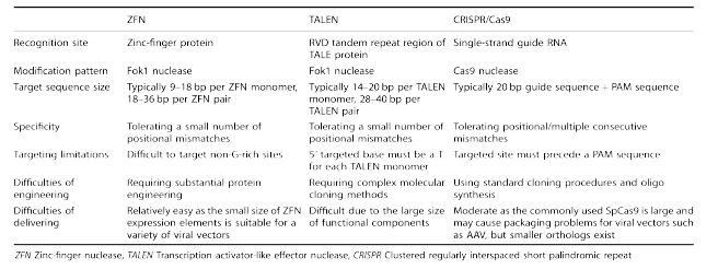 ZFN, TALEN 및 CRISPR/Cas9 유전자 편집 플랫폼 비교 (Li et al., Signal Transduction and Targeted Therapy, 2020)