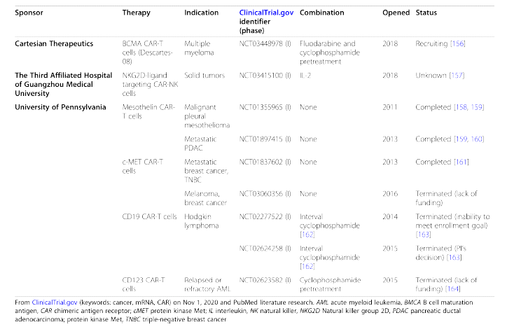 mRNA CAR T 세포를 이용한 종양 치료 임상시험 리스트 (Beck et al., Molecular Cancer 2021)