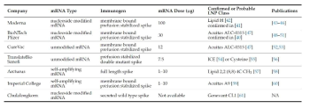 다양한 개발 회사별 mRNA 백신 및 LNP 조성 성분 비교