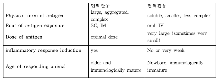 면역반응과 면역관용의 비교