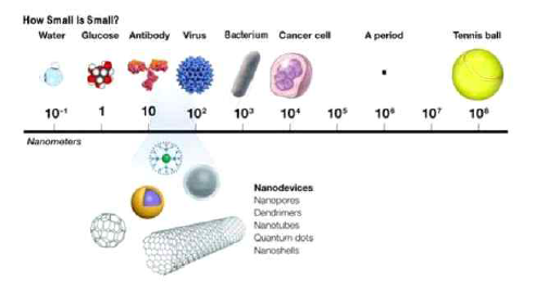 나노 소재 및 나노기술의 정의