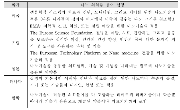 주요 국가별 나노 의약품 용어 설명 (나노기술기반 의약품 평가체계구축연구 보고서. 2015)
