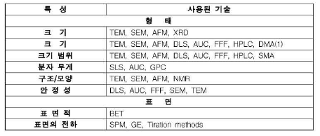 나노물질의 특성을 찾기 위한 기본 기술