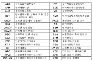 나노물질의 특성을 찾기 위한 기본 기술 관련 약어