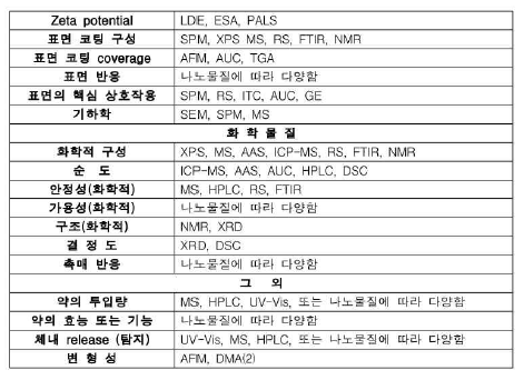 나노 크기 전달체의 안전성 평가요소