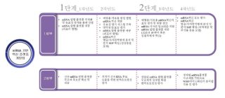 mRNA 플랫폼 개발팀 연구 추진 전략