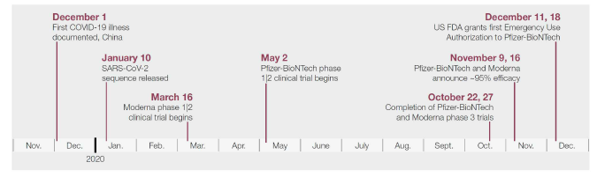 SARS-CoV-2 백신 개발 및 임상 진행 타임라인 출처 : Cell 2020