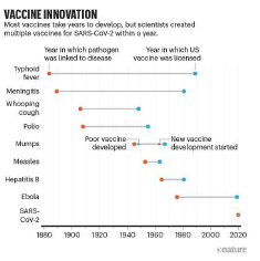 백신 연구의 변화 출처 : Nature 2020