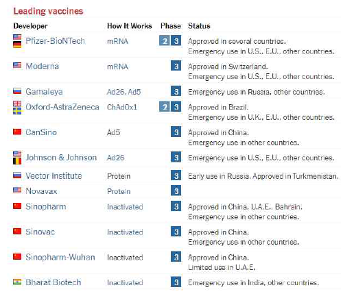 SARS-CoV-2 바이러스 임상 현황 출처: The New York Times, coronavirus-vaccine-tracker