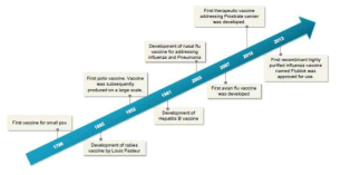 백신 기술의 진화 (Global Vaccine Market Forecast to 2022) (바이러스, 암 등)에 맞서 싸울 수 있도록 도와주는 치료용 백신 개발이 활발함.