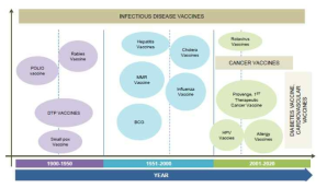 감염병 백신의 기술의 로드맵 (Global Vaccine Market Forecast to 2022)