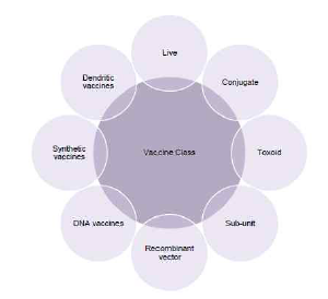 백신의 종류 (Global Vaccine Market Forecast to 2022)