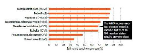 글로벌 백신 커버리지 (Nature Outlook vaccines: 2019)