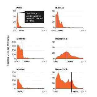 백신 사용으로 인한 사망률 감소 (미국, Nature Outlook vaccines: 2019)