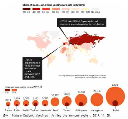 2018년 국가별 백신의 안전성을 믿는 비중 (Nature Outlook vaccines: 2019)
