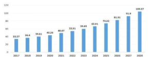 글로벌 백신 시장 현황 및 전망 (2017～2028년, 단위:십억 달러) 출처: BIS Research, Global Vaccine Market-Analysis and Forecast:2018 to 2028, 2018, 11, 생명공학정책연구센터 재가공