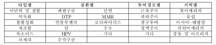 백신 시장 분류 출처: BIS Research, Global Vaccine Market-Analysis and Forecast:2018 to 2028, 2018, 11, 가톨릭대학교 재가공