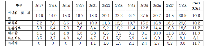 백신 타입별 시장 현황 및 전망(2017～2028년, 단위:십억 달러) 출처: BIS Research, Global Vaccine Market-Analysis and Forecast:2018 to 2028, 2018, 11, 가톨릭대학교 재가공