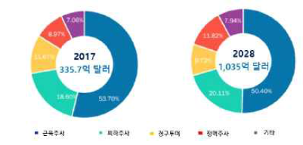 투여경로별 백신 시장 현황 및 전망 (2017～2028년, 단위:십억 달러) 출처: BIS Research, Global Vaccine Market-Analysis and Forecast:2018 to 2028, 2018, 11, 생명공학정책연구센터 재가공