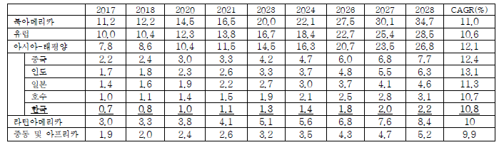 지역별 백신 시장 현황 및 전망 (2017～2028년, 단위:십억 달러) 출처: BIS Research, Global Vaccine Market-Analysis and Forecast:2018 to 2028, 2018, 11, 가톨릭대학교 재가공