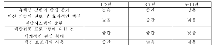 글로벌 백신 시장: 성장요인별 영향 분석 출처: BIS Research, Global Vaccine Market-Analysis and Forecast:2018 to 2028, 2018, 11, 가톨릭대학교 재가공