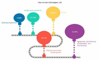 백신 시장 주요 기업들의 최근 3년간 핵심 개발 및 전략 분석 출처: BIS Research, Global Vaccine Market-Analysis and Forecast:2018 to 2028, 2018, 11, 생명공학정책연구센터 재가공